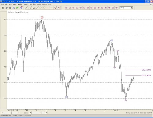 AEX technische analyse 14 januari 2010