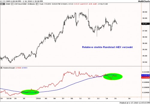 Beursbarometer relatieve sterkte tussen Randstad en AEX 15 januari 2010