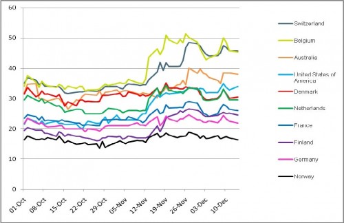 De meest veilige staatsleningen De meest veilige staatsleningen
