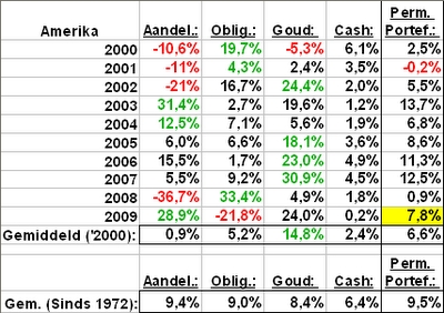 Figuur 2- 2000-2009 Amerikaanse Permanente Portefeuille Figuur 2- 2000-2009 Amerikaanse Permanente Portefeuille