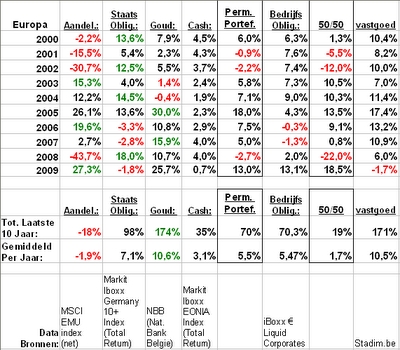 Figuur 3- 2000-2009 Europese Permanente Portefeuille Figuur 3- 2000-2009 Europese Permanente Portefeuille