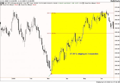 Gann-analyse AEX 1 Gann-analyse AEX 1