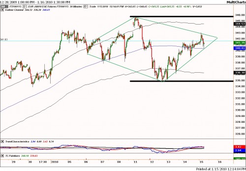 Gann-analyse AEX 15 jan 2010