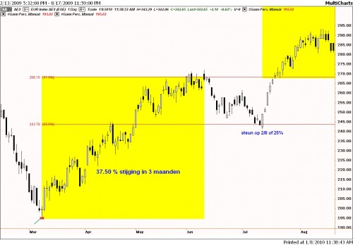 Gann-analyse AEX 2 Gann-analyse AEX 2