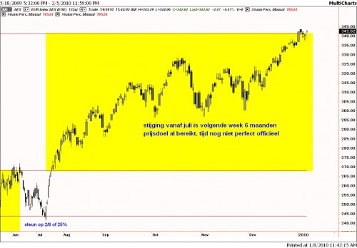 Gann-analyse AEX 3 Gann-analyse AEX 3