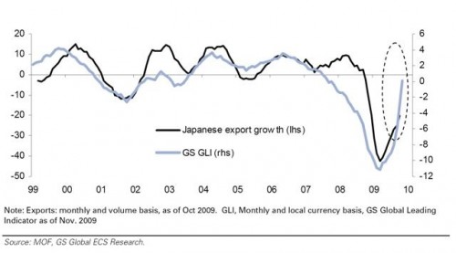Goldman Sachs Global Leading Indicator