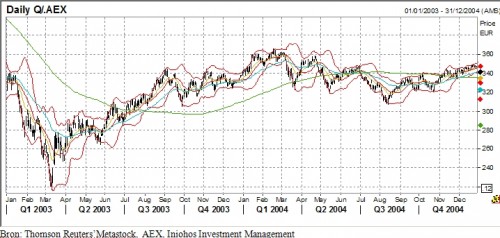 AEX in 2003-2004
