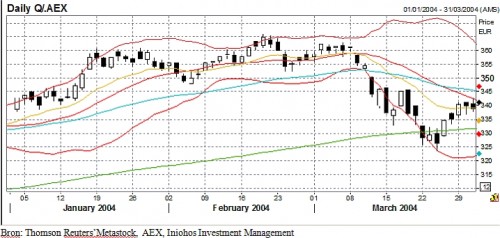 Grafiek 2- AEX in kwartaal 1 - 2004