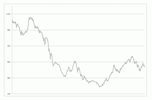 Ontwikkeling Ho Chi Minh Stock Index periode 1 juni 2007 tot en met 18 januari 2010