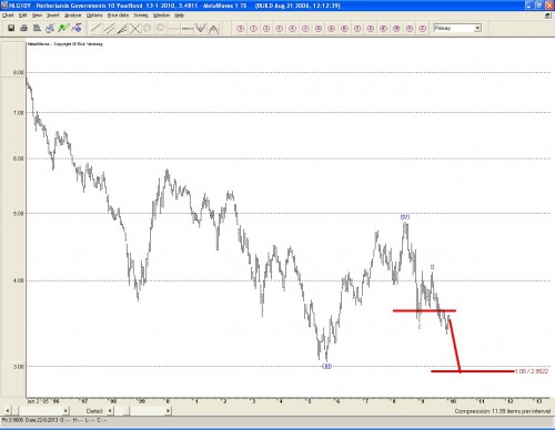 Lange rente Technische analyse 14 janauri 2010