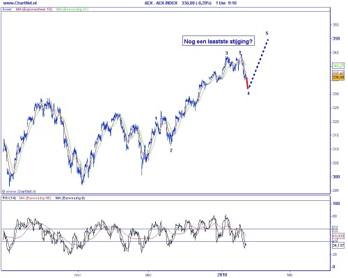 Technische analyse AEX op 13 januari 2010 Elliot Wave Technische analyse AEX op 13 januari 2010 Elliot Wave
