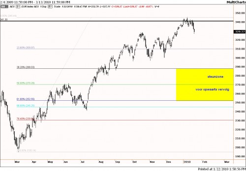 Technische analyse AEX op 22 januari 2010 op dagbasis Technische analyse AEX op 22 januari 2010 op dagbasis