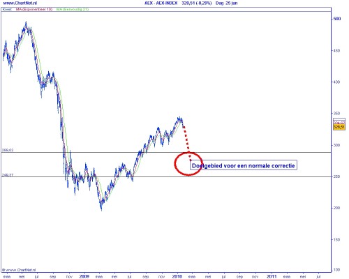 Technische analyse AEX op 26 januari 2010 Elliot Wave doelgebied voor normale correctie