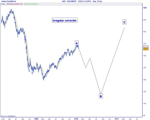 Technische analyse AEX op 26 januari 2010 Elliot Wave (irregular correctie)