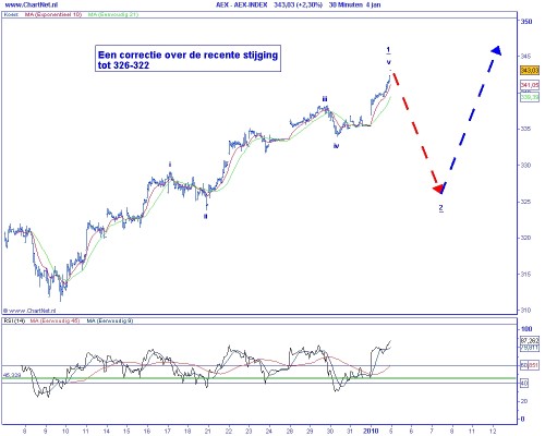 Technische analyse AEX op 5 januari 2010 (Elliot Wave) Technische analyse AEX op 5 januari 2010 (Elliot Wave)