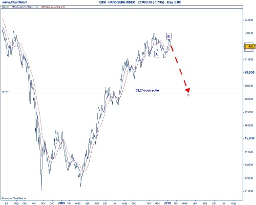 Technische analyse Hang Seng op 13 januari 2010 Elliot Wave Technische analyse Hang Seng op 13 januari 2010 Elliot Wave
