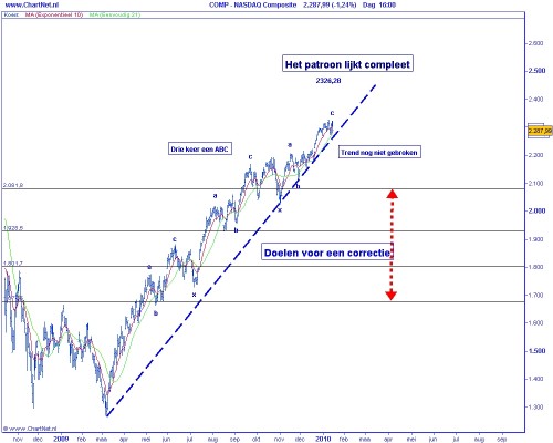 Technische analyse Nasdaq op 19 januari 2010 (op basis van Elliot Wave) Technische analyse Nasdaq op 19 januari 2010 (op basis van Elliot Wave)