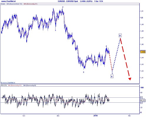 Technische analyse euro-dollar op 13 januari 2010 Technische analyse euro-dollar op 13 januari 2010