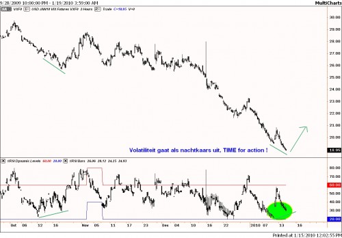 Volatiliteit VIX- index staat historisch laag
