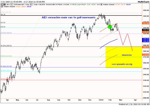 TA AEX 26 februari 2010.jpg