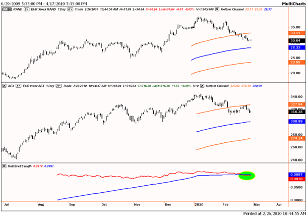 Beursbarometer relatieve sterkte tussen Randstad en AEX 26 februari 2010.JPG