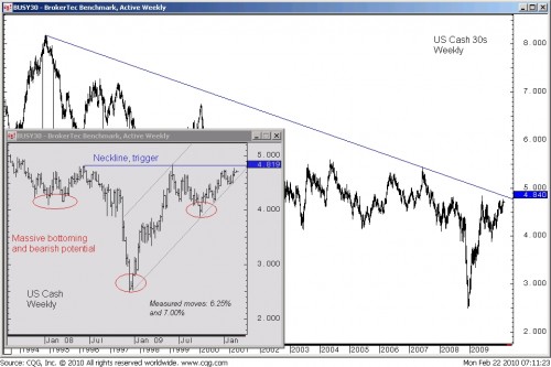 Amerikaanse 30-jarige rente dreigt opwaarts uit te breken