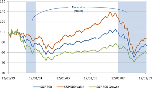 Cumulatieve rendementen van de S&P 500, S&P 500 Waarde en S&P 500 Groei indexen (in USD)
