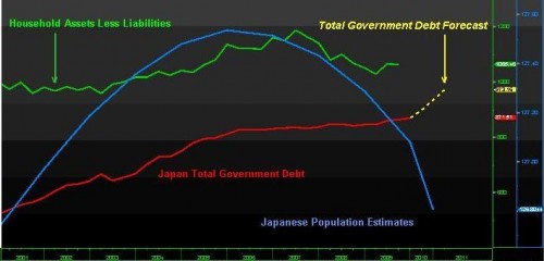 Japanse overheidsschuld (rode lijn) nadert het niveau van de totale waarde van de netto bezittingen van Japanse huishoudens (groene lijn)