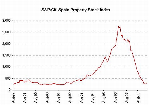Koersverloop bouwsector op Spaanse beurs Koersverloop bouwsector op Spaanse beurs