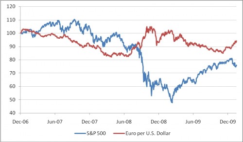 S&P 500 (in USD) versus USD-EUR