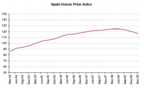 Spaanse huizenprijzen Spaanse huizenprijzen