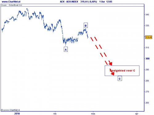 TA AEX (2e fase correctie) op 24 februari 2010 Elliot Wave