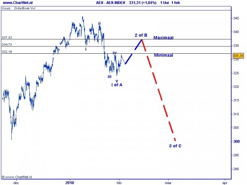 Technische analyse AEX (1e fase correctie) op 2 februari 2010 Elliot Wave