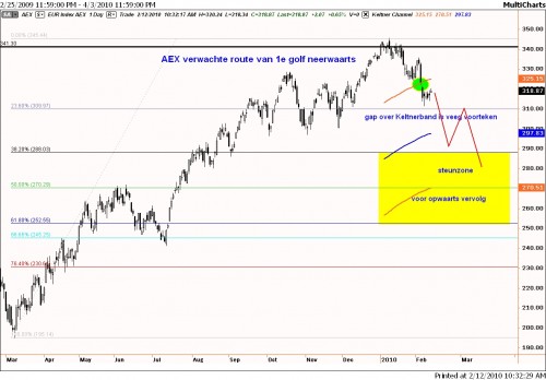 Technische analyse AEX op 12 februari 2010