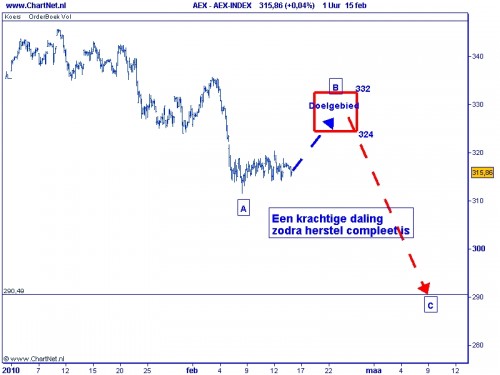 Technische analyse AEX op 16 februari 2010 Elliot Wave