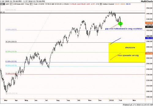 Technische analyse AEX op 5 februari 2010