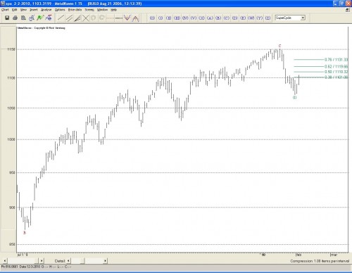 Technische analyse S&P 500 op 3 februari 210