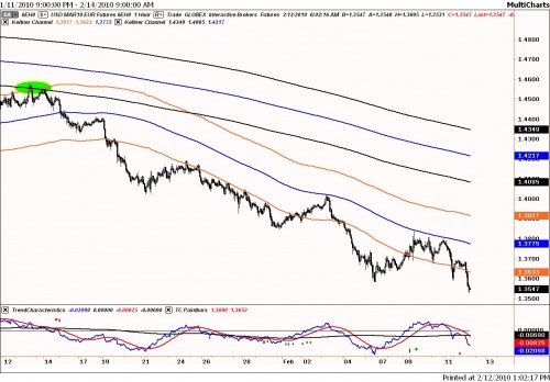 Technische analyse euro-dollar op 12 februari 2010