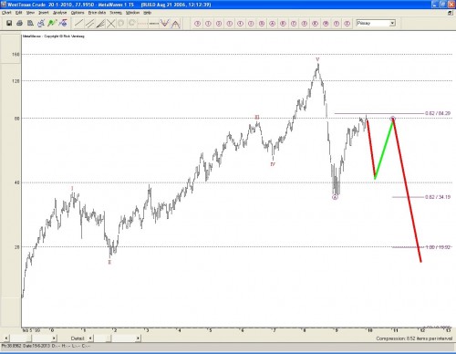 Technische analyse olie (West Texas) op 3 februari 2010