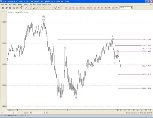 Technische anayse euro-dollar 3 februari 2010