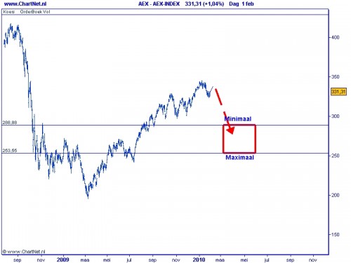 Tweede fase correctie AEX