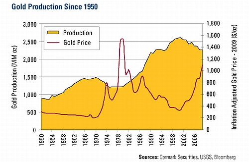 Wereldwijde goudproductie sinds 1950 Wereldwijde goudproductie sinds 1950