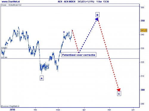 AEX TA Elliot 17 maart 2010_1