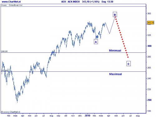 AEX TA Elliot 17 maart 2010_2