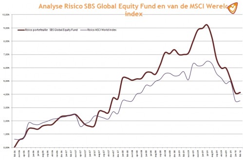 Analyse Risico SBS Global Equity Fund en van de MSCI Wereld index Analyse Risico SBS Global Equity Fund en van de MSCI Wereld index