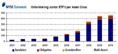 Ontwikkeling aantal ETF's per beleggingscategorie Ontwikkeling aantal ETF's per beleggingscategorie
