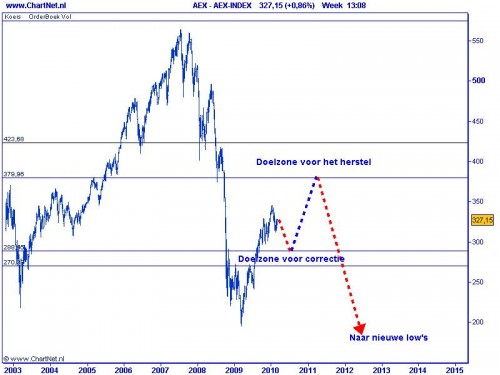 TA AEX 2 mrt 2010 doelzone voor herstel TA AEX 2 mrt 2010 doelzone voor herstel