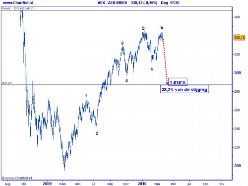 TA AEX 23 maart 2010 Elliot Wave TA AEX 23 maart 2010 Elliot Wave
