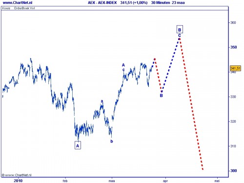 TA AEX 24 maart 2010 Elliot Wave