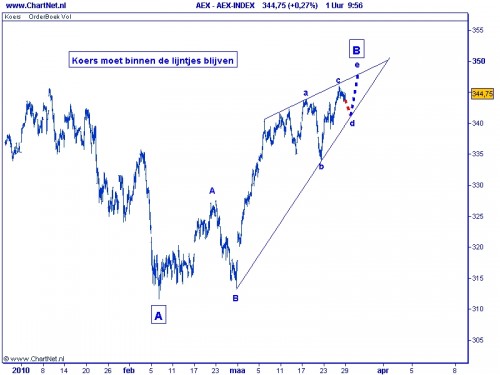 TA AEX 30 maart 2010 Elliot Wave_1